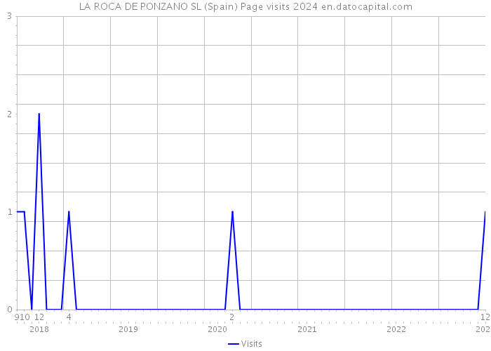 LA ROCA DE PONZANO SL (Spain) Page visits 2024 