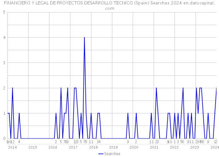 FINANCIERO Y LEGAL DE PROYECTOS DESARROLLO TECNICO (Spain) Searches 2024 