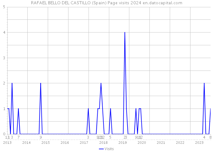 RAFAEL BELLO DEL CASTILLO (Spain) Page visits 2024 