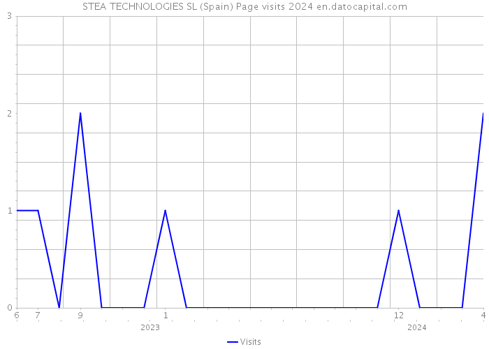 STEA TECHNOLOGIES SL (Spain) Page visits 2024 