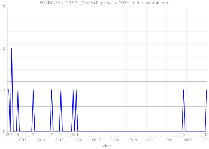 BORDA SAN TIRS SL (Spain) Page visits 2024 