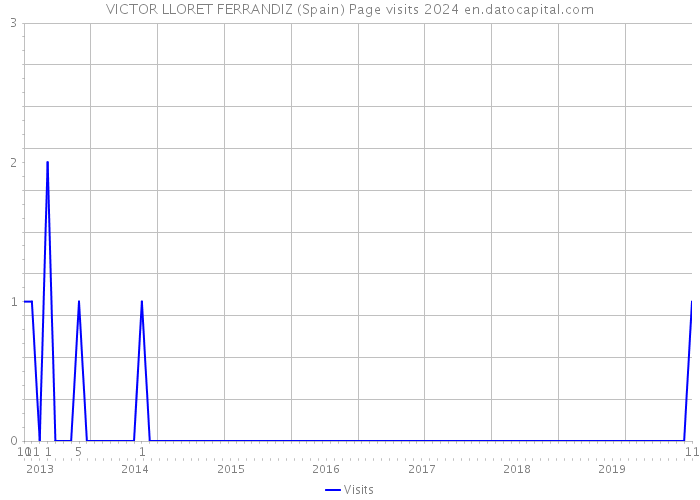 VICTOR LLORET FERRANDIZ (Spain) Page visits 2024 