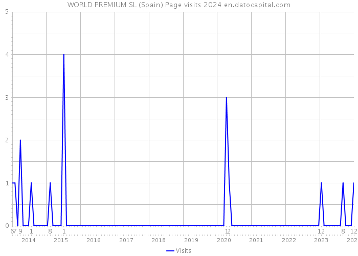 WORLD PREMIUM SL (Spain) Page visits 2024 