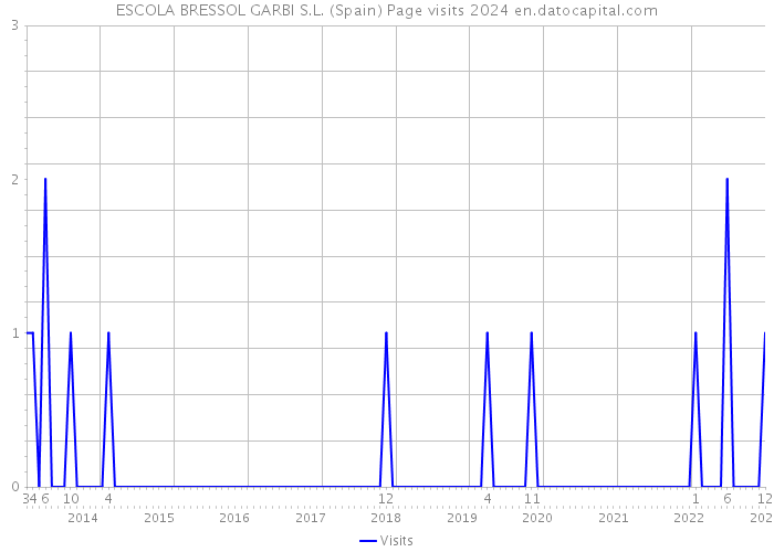 ESCOLA BRESSOL GARBI S.L. (Spain) Page visits 2024 