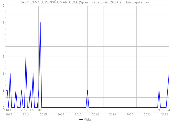 CARMEN MOLL PERPIÑA MARIA DEL (Spain) Page visits 2024 