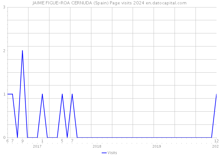 JAIME FIGUE-ROA CERNUDA (Spain) Page visits 2024 