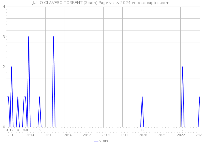 JULIO CLAVERO TORRENT (Spain) Page visits 2024 