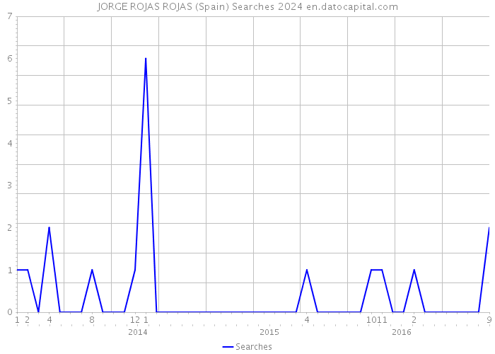 JORGE ROJAS ROJAS (Spain) Searches 2024 