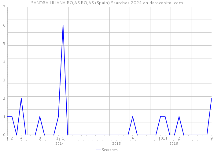 SANDRA LILIANA ROJAS ROJAS (Spain) Searches 2024 