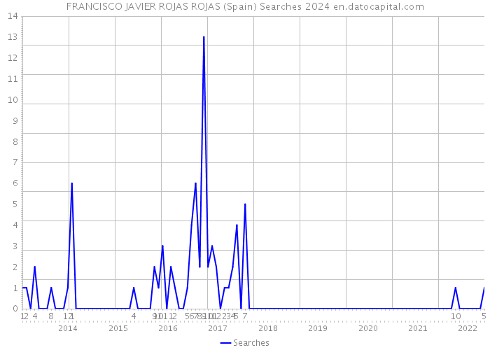 FRANCISCO JAVIER ROJAS ROJAS (Spain) Searches 2024 