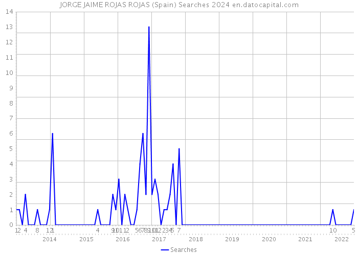 JORGE JAIME ROJAS ROJAS (Spain) Searches 2024 