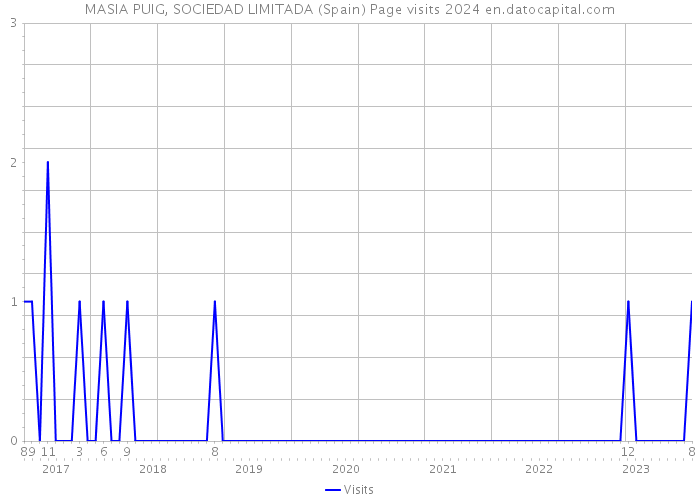 MASIA PUIG, SOCIEDAD LIMITADA (Spain) Page visits 2024 