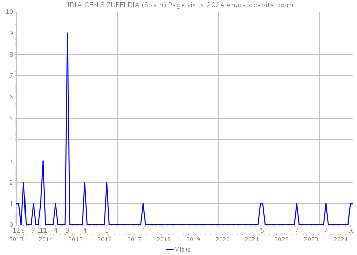 LIDIA CENIS ZUBELDIA (Spain) Page visits 2024 