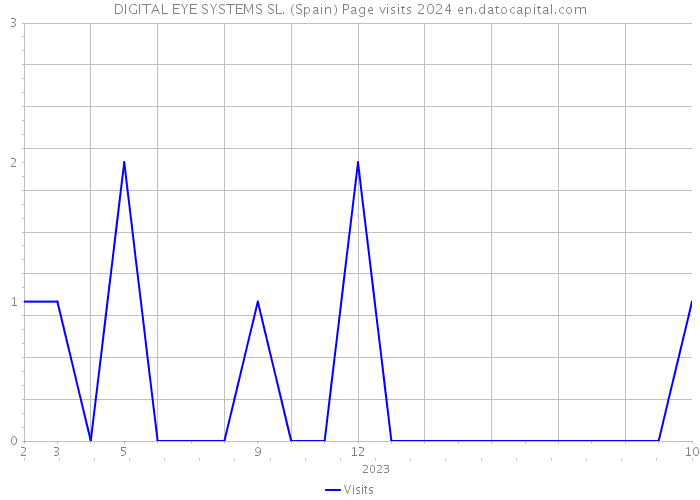 DIGITAL EYE SYSTEMS SL. (Spain) Page visits 2024 
