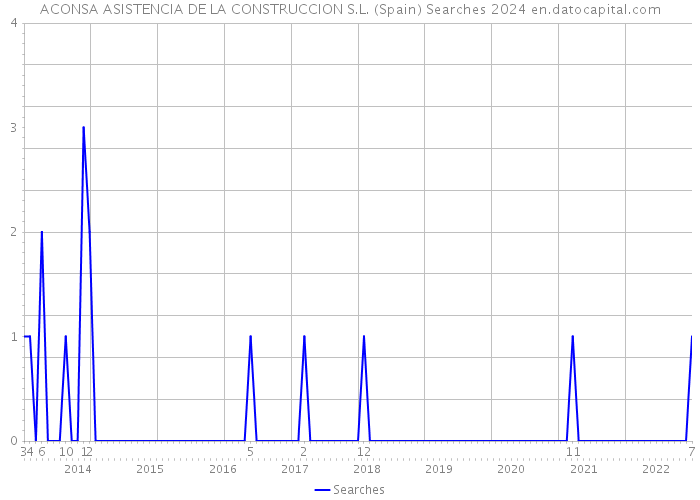 ACONSA ASISTENCIA DE LA CONSTRUCCION S.L. (Spain) Searches 2024 