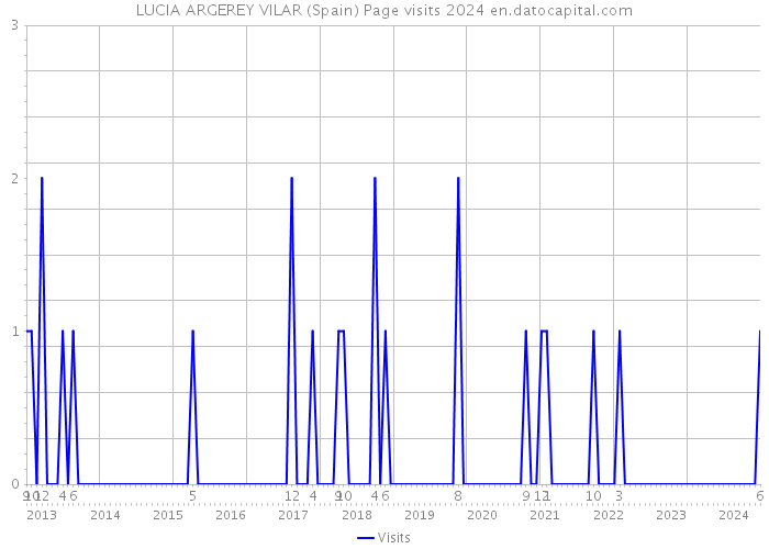 LUCIA ARGEREY VILAR (Spain) Page visits 2024 