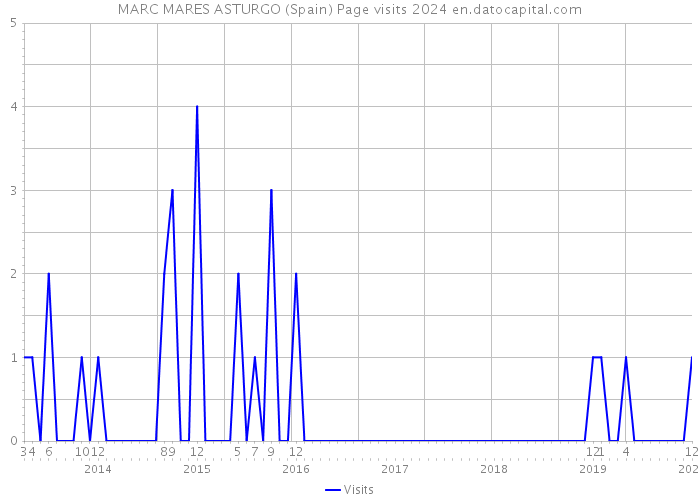 MARC MARES ASTURGO (Spain) Page visits 2024 
