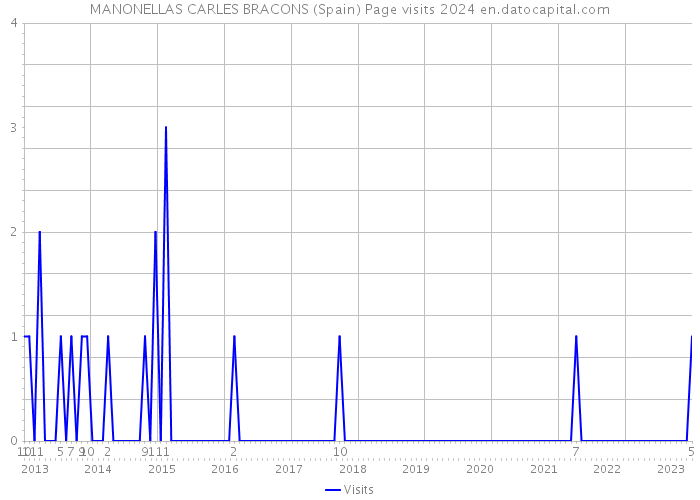 MANONELLAS CARLES BRACONS (Spain) Page visits 2024 