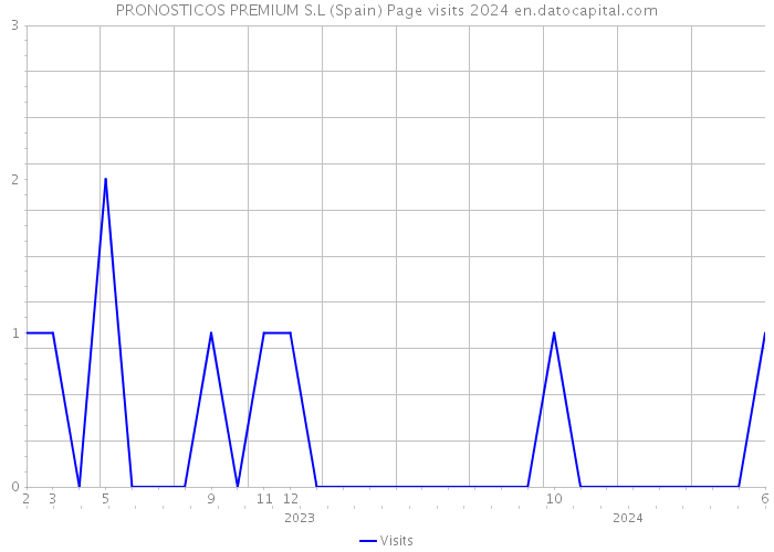 PRONOSTICOS PREMIUM S.L (Spain) Page visits 2024 