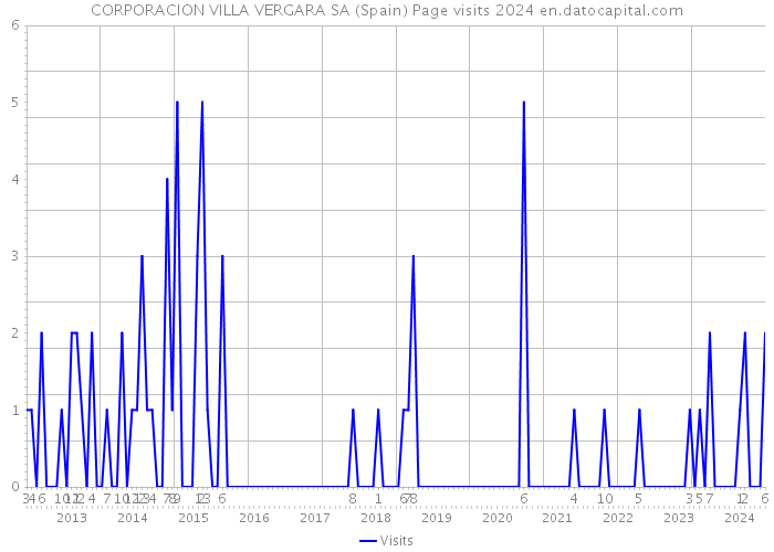 CORPORACION VILLA VERGARA SA (Spain) Page visits 2024 