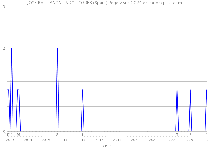 JOSE RAUL BACALLADO TORRES (Spain) Page visits 2024 