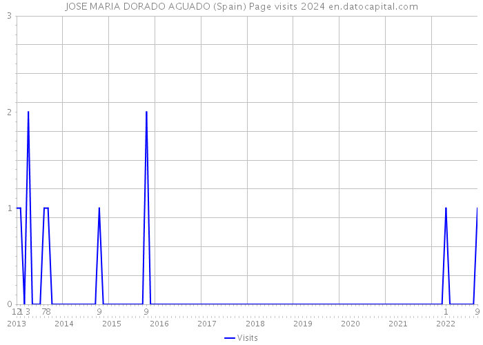 JOSE MARIA DORADO AGUADO (Spain) Page visits 2024 