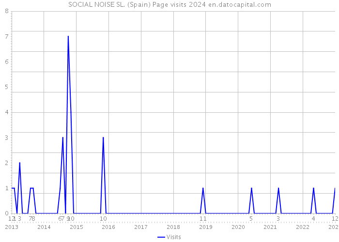 SOCIAL NOISE SL. (Spain) Page visits 2024 
