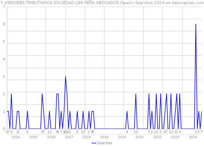 Y ASESORES TRIBUTARIOS SOCIEDAD LIMI PEÑA ABOGADOS (Spain) Searches 2024 