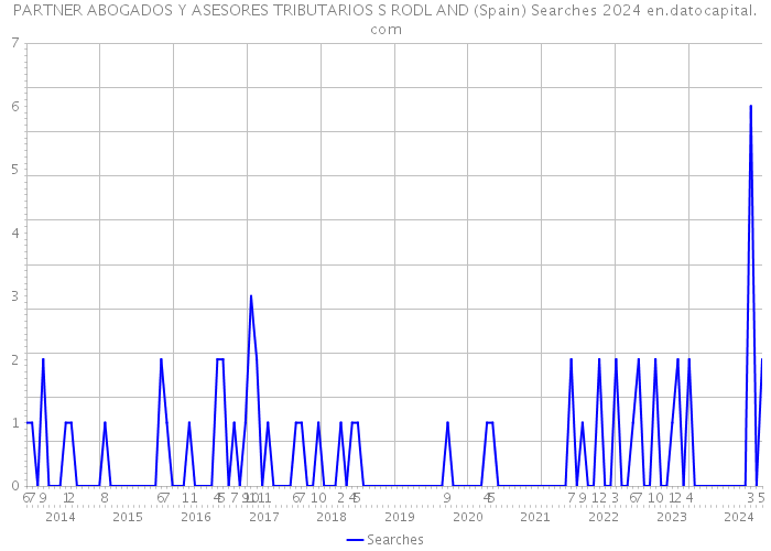PARTNER ABOGADOS Y ASESORES TRIBUTARIOS S RODL AND (Spain) Searches 2024 