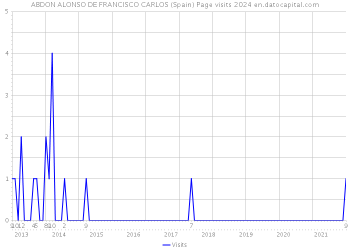 ABDON ALONSO DE FRANCISCO CARLOS (Spain) Page visits 2024 