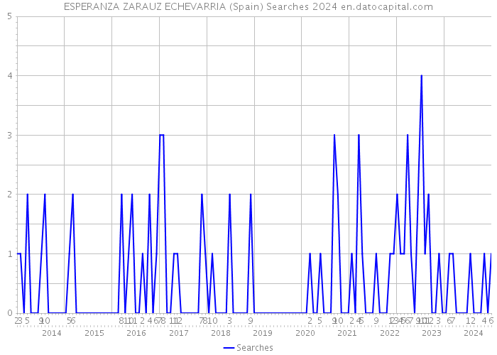 ESPERANZA ZARAUZ ECHEVARRIA (Spain) Searches 2024 