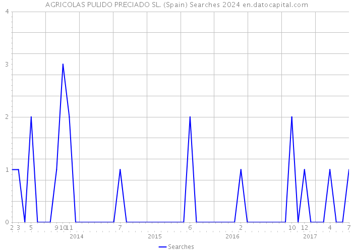 AGRICOLAS PULIDO PRECIADO SL. (Spain) Searches 2024 
