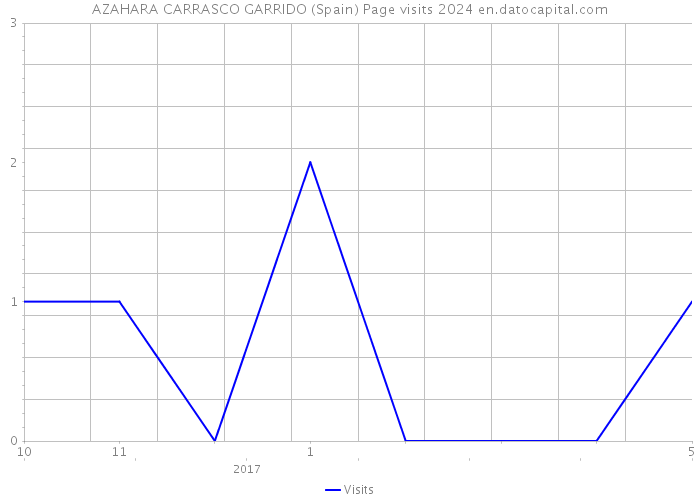 AZAHARA CARRASCO GARRIDO (Spain) Page visits 2024 