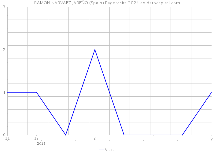 RAMON NARVAEZ JAREÑO (Spain) Page visits 2024 
