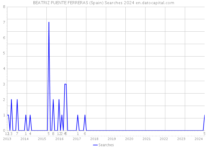 BEATRIZ PUENTE FERRERAS (Spain) Searches 2024 