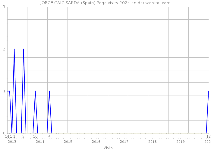 JORGE GAIG SARDA (Spain) Page visits 2024 