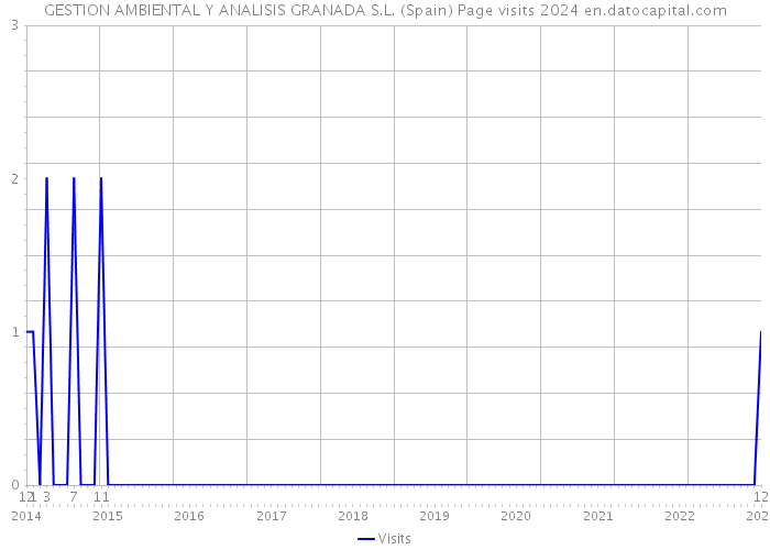GESTION AMBIENTAL Y ANALISIS GRANADA S.L. (Spain) Page visits 2024 