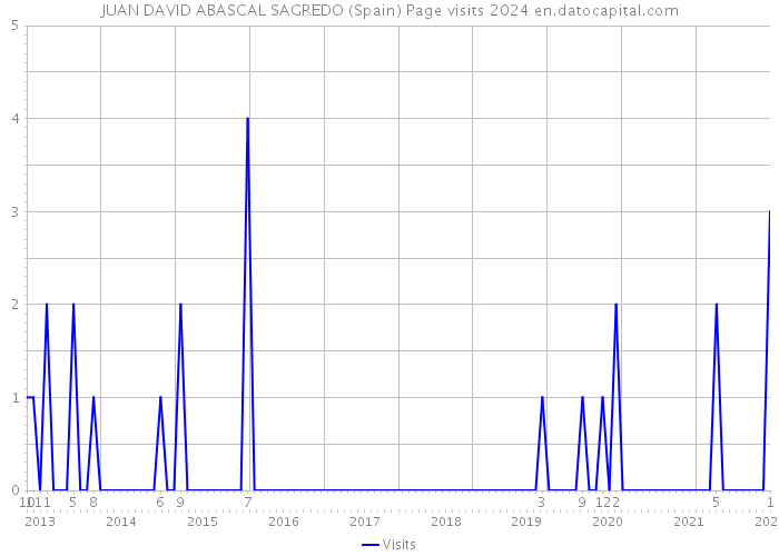 JUAN DAVID ABASCAL SAGREDO (Spain) Page visits 2024 