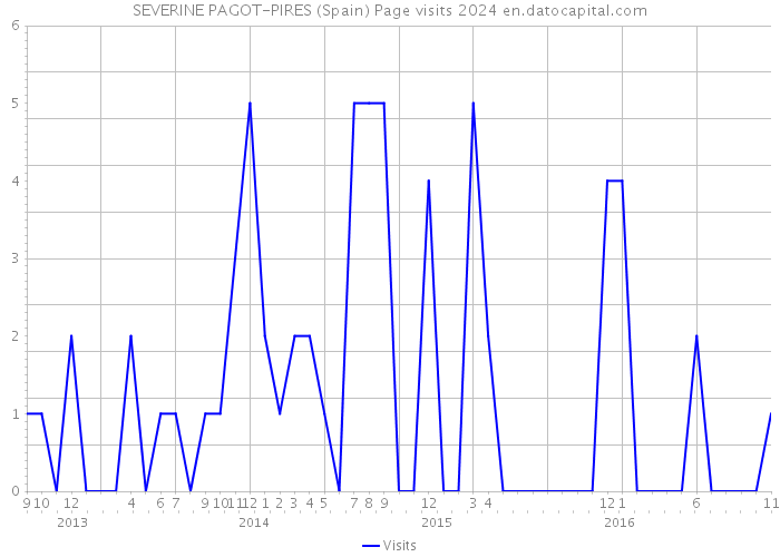 SEVERINE PAGOT-PIRES (Spain) Page visits 2024 