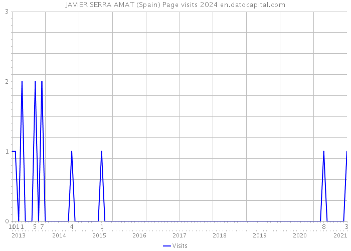 JAVIER SERRA AMAT (Spain) Page visits 2024 