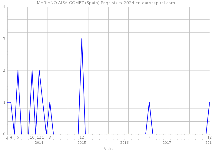 MARIANO AISA GOMEZ (Spain) Page visits 2024 