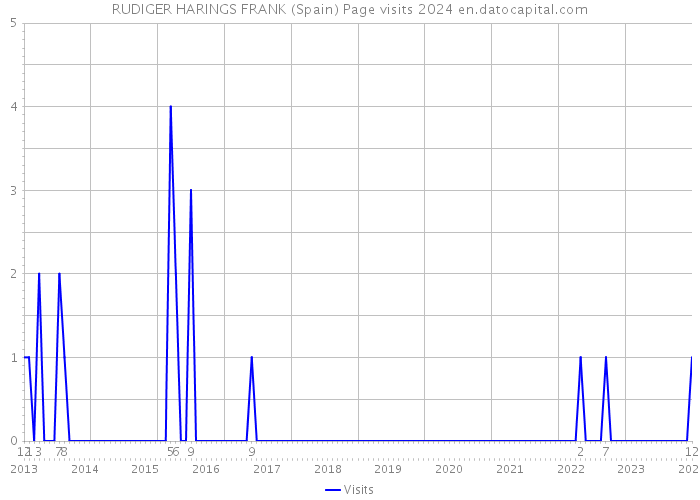 RUDIGER HARINGS FRANK (Spain) Page visits 2024 