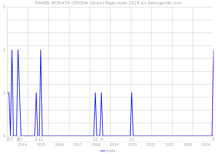DANIEL MORATA GIRONA (Spain) Page visits 2024 