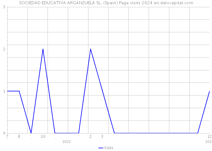 SOCIEDAD EDUCATIVA ARGANZUELA SL. (Spain) Page visits 2024 