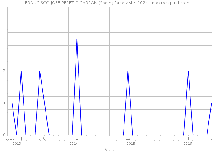 FRANCISCO JOSE PEREZ CIGARRAN (Spain) Page visits 2024 