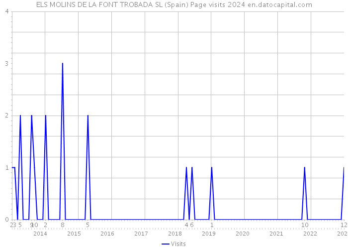 ELS MOLINS DE LA FONT TROBADA SL (Spain) Page visits 2024 