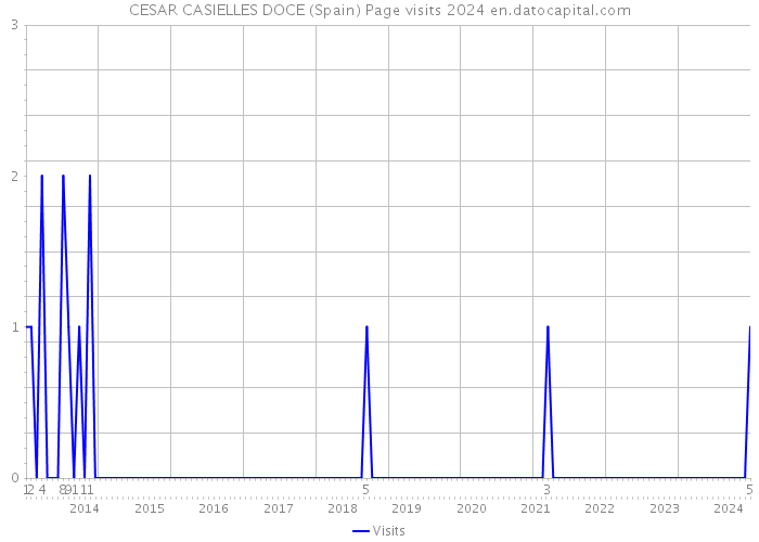 CESAR CASIELLES DOCE (Spain) Page visits 2024 