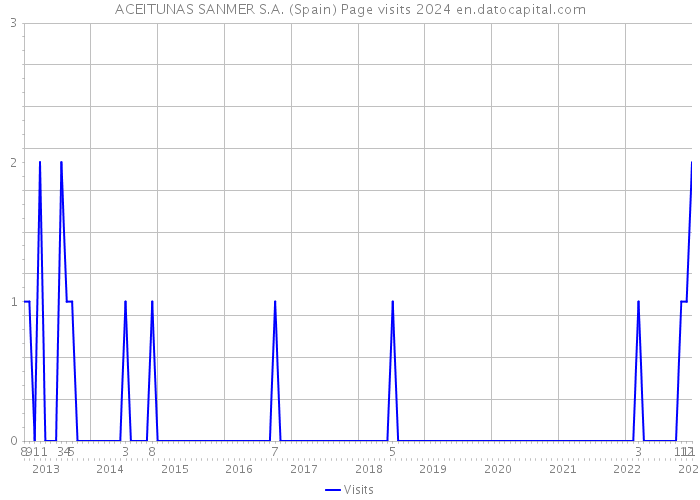 ACEITUNAS SANMER S.A. (Spain) Page visits 2024 