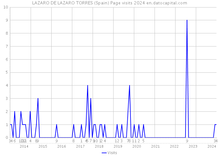 LAZARO DE LAZARO TORRES (Spain) Page visits 2024 