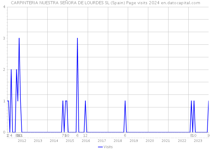 CARPINTERIA NUESTRA SEÑORA DE LOURDES SL (Spain) Page visits 2024 